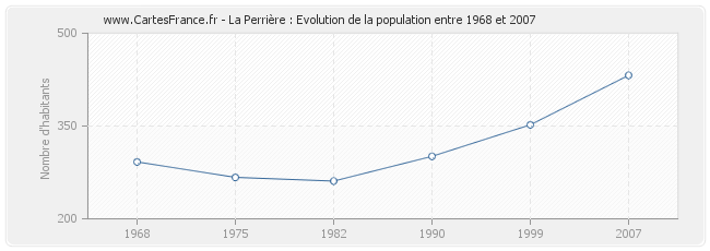 Population La Perrière